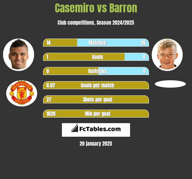 Casemiro vs Barron h2h player stats