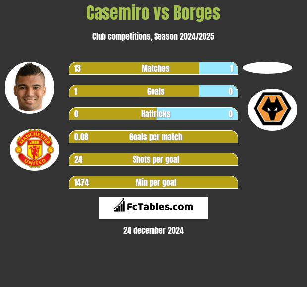 Casemiro vs Borges h2h player stats