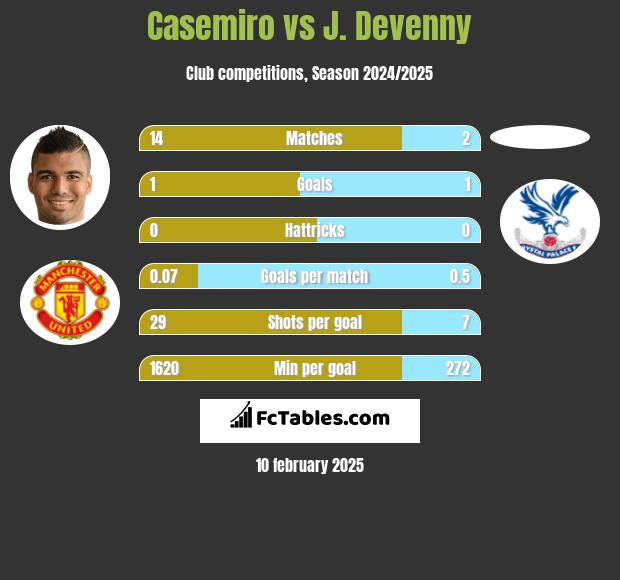 Casemiro vs J. Devenny h2h player stats