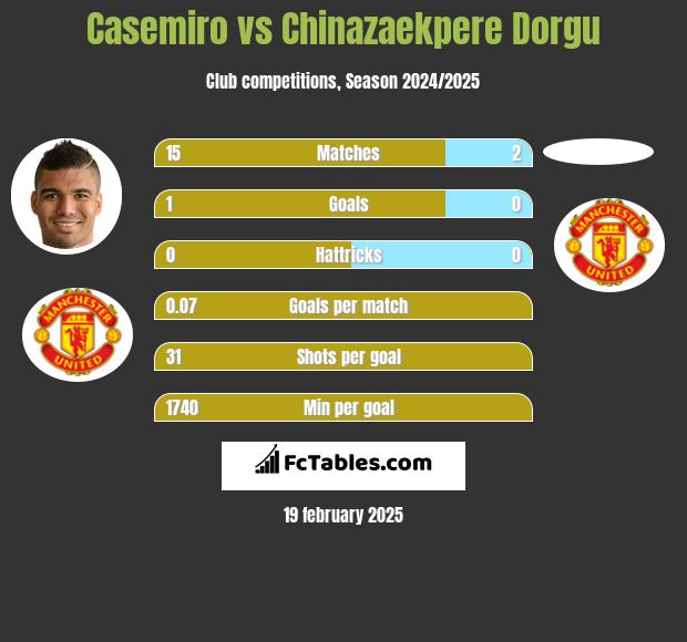 Casemiro vs Chinazaekpere Dorgu h2h player stats