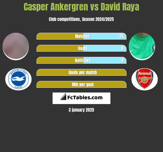 Casper Ankergren vs David Raya h2h player stats