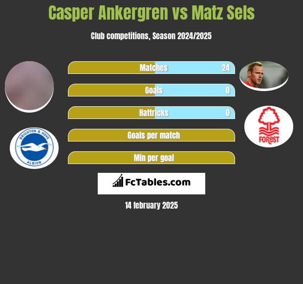 Casper Ankergren vs Matz Sels h2h player stats