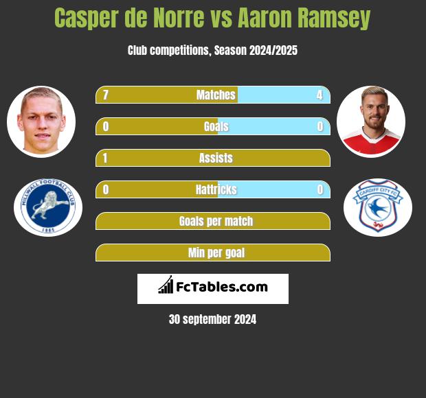 Casper de Norre vs Aaron Ramsey h2h player stats