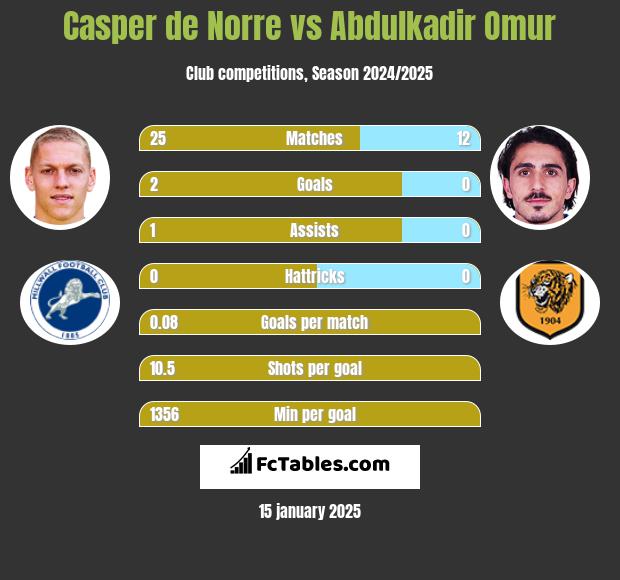 Casper de Norre vs Abdulkadir Omur h2h player stats