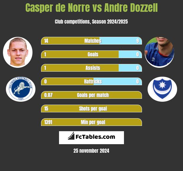 Casper de Norre vs Andre Dozzell h2h player stats