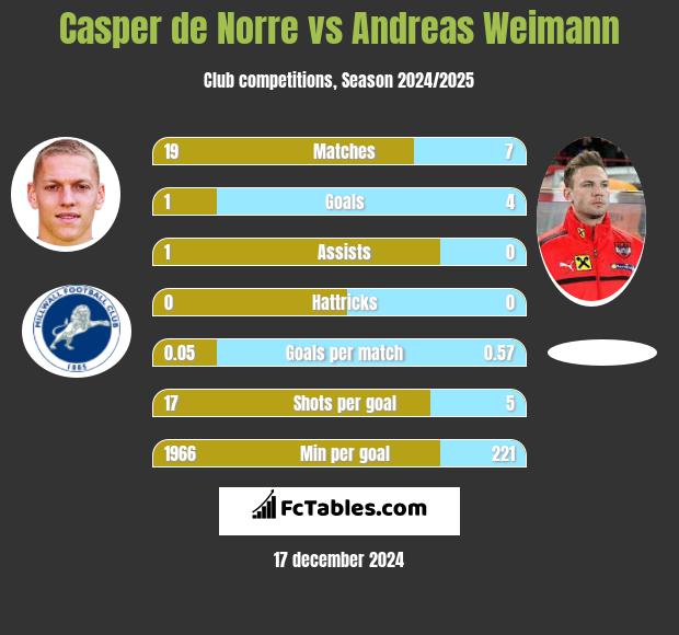 Casper de Norre vs Andreas Weimann h2h player stats