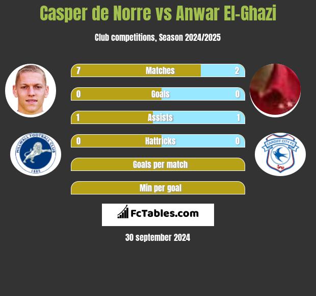 Casper de Norre vs Anwar El-Ghazi h2h player stats