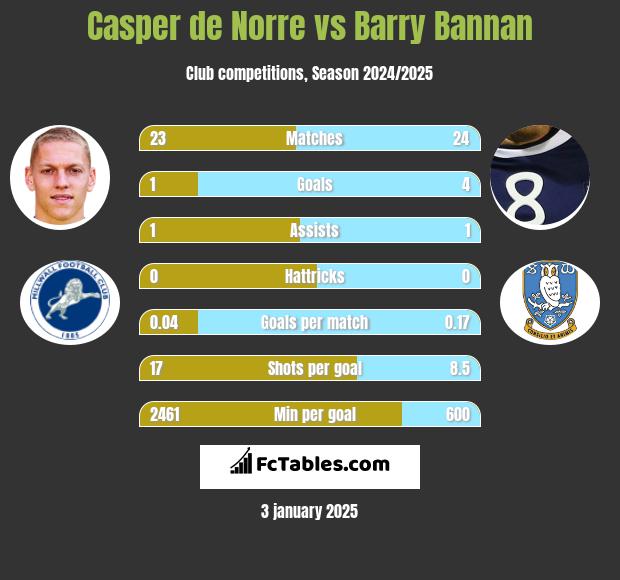 Casper de Norre vs Barry Bannan h2h player stats