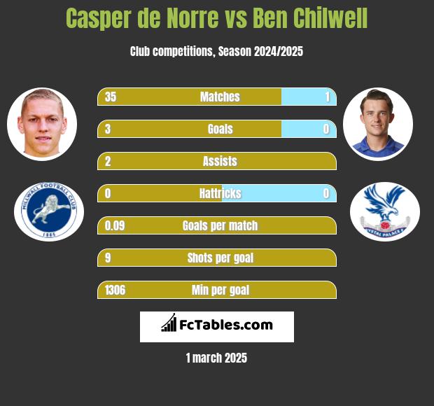 Casper de Norre vs Ben Chilwell h2h player stats