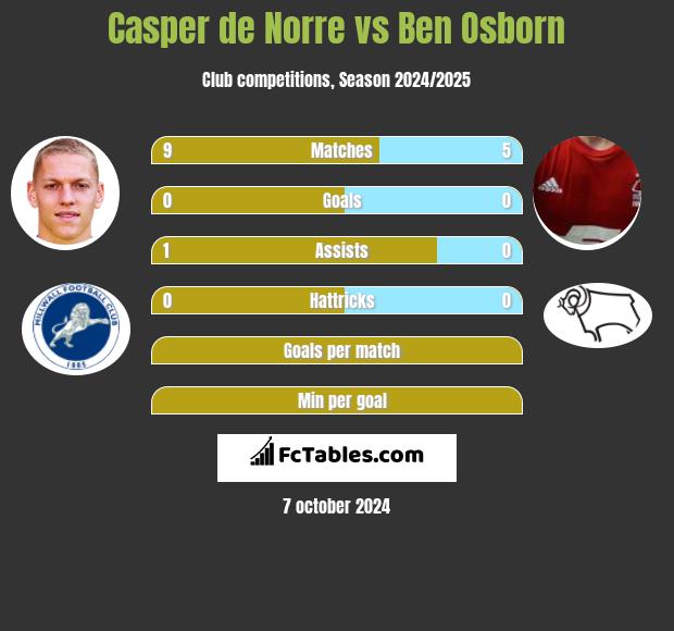 Casper de Norre vs Ben Osborn h2h player stats