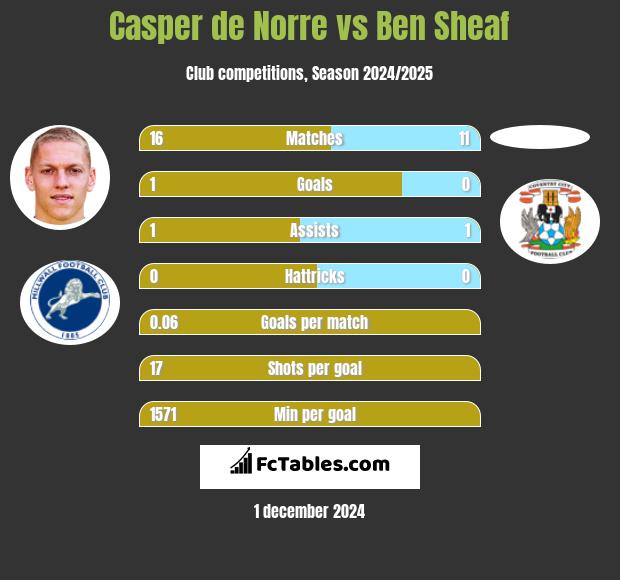 Casper de Norre vs Ben Sheaf h2h player stats