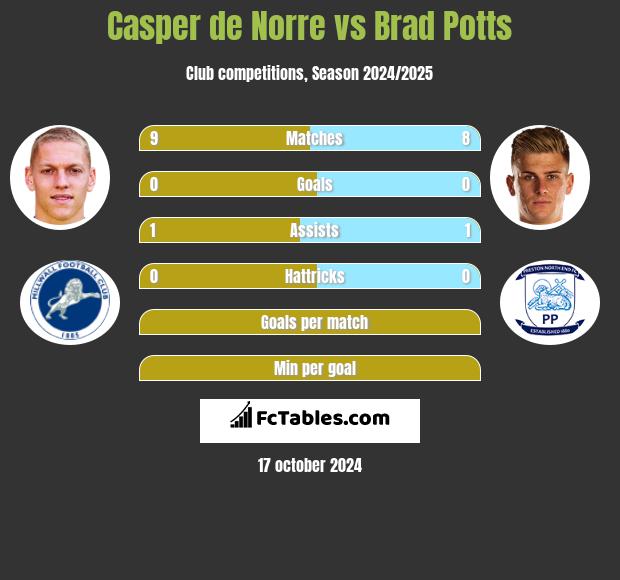 Casper de Norre vs Brad Potts h2h player stats