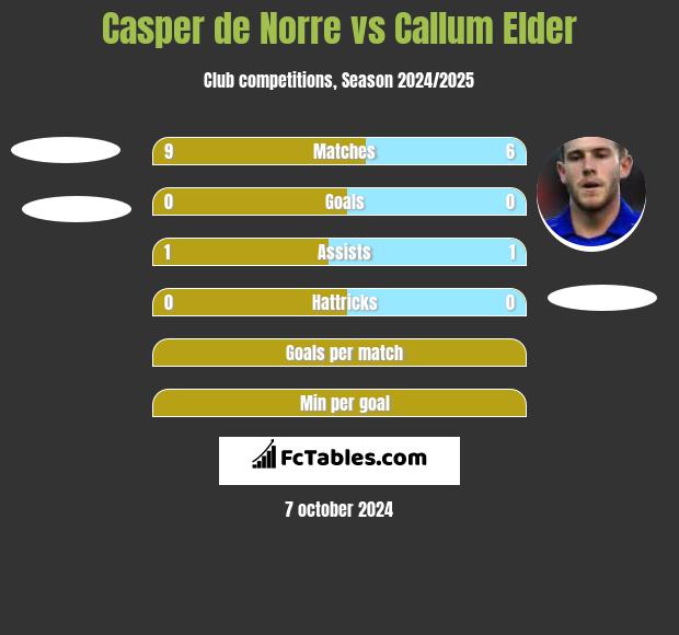 Casper de Norre vs Callum Elder h2h player stats