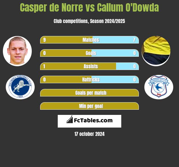 Casper de Norre vs Callum O'Dowda h2h player stats