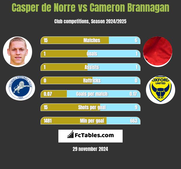 Casper de Norre vs Cameron Brannagan h2h player stats