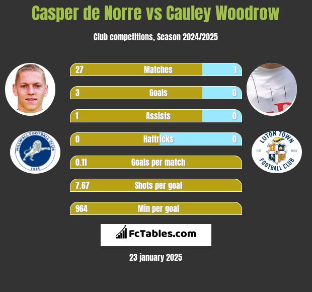 Casper de Norre vs Cauley Woodrow h2h player stats