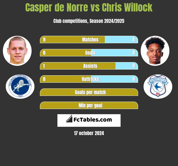 Casper de Norre vs Chris Willock h2h player stats