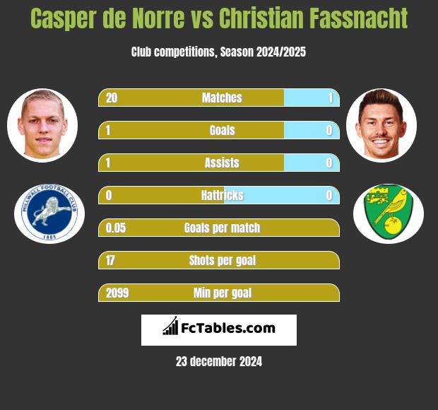 Casper de Norre vs Christian Fassnacht h2h player stats