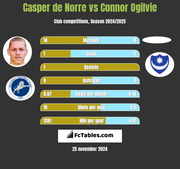 Casper de Norre vs Connor Ogilvie h2h player stats