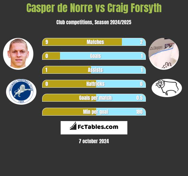 Casper de Norre vs Craig Forsyth h2h player stats