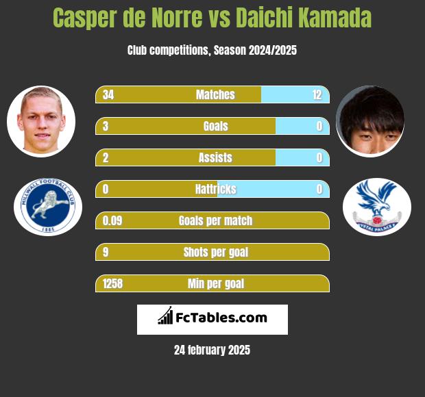 Casper de Norre vs Daichi Kamada h2h player stats