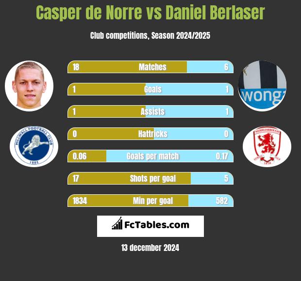 Casper de Norre vs Daniel Berlaser h2h player stats