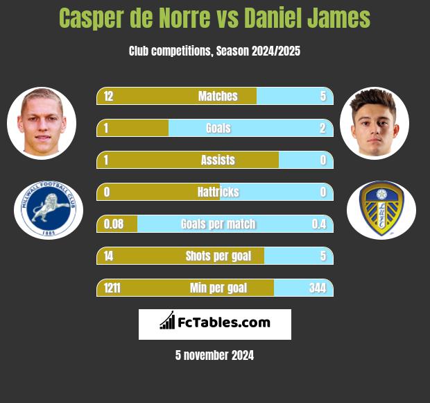 Casper de Norre vs Daniel James h2h player stats