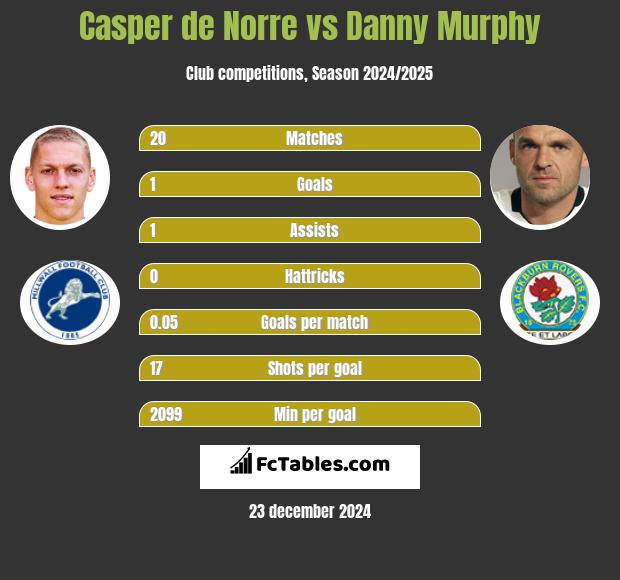 Casper de Norre vs Danny Murphy h2h player stats