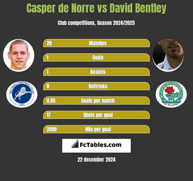 Casper de Norre vs David Bentley h2h player stats