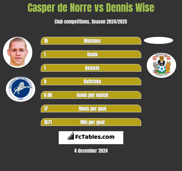 Casper de Norre vs Dennis Wise h2h player stats