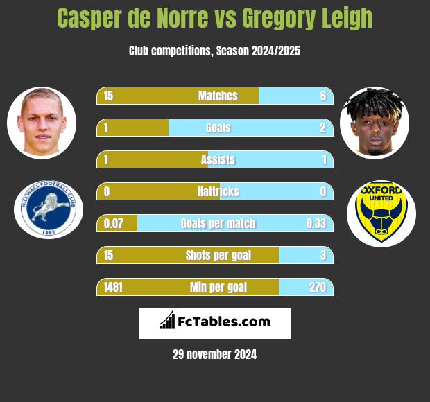 Casper de Norre vs Gregory Leigh h2h player stats