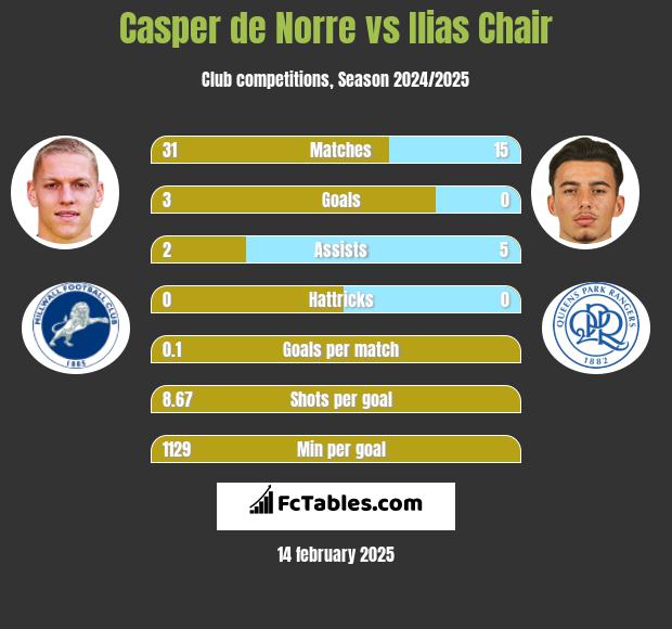 Casper de Norre vs Ilias Chair h2h player stats