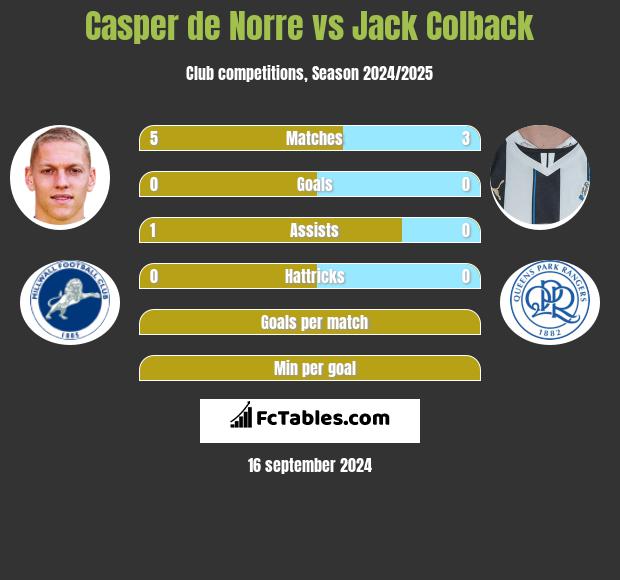 Casper de Norre vs Jack Colback h2h player stats