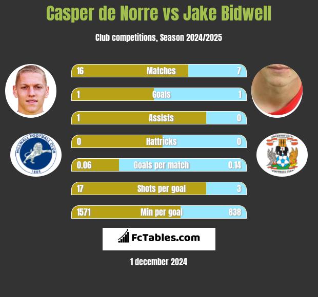 Casper de Norre vs Jake Bidwell h2h player stats