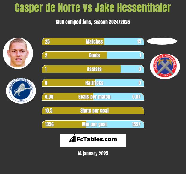 Casper de Norre vs Jake Hessenthaler h2h player stats