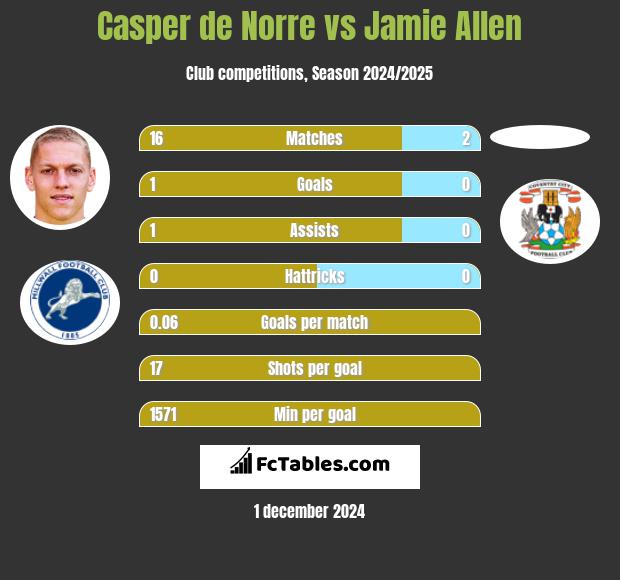 Casper de Norre vs Jamie Allen h2h player stats