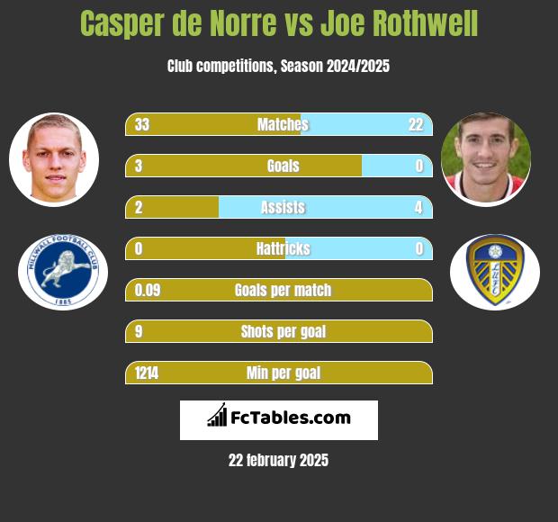 Casper de Norre vs Joe Rothwell h2h player stats