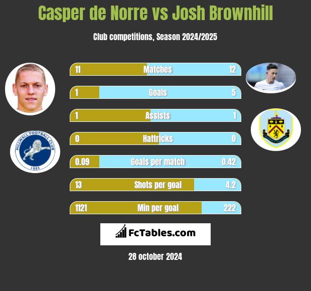 Casper de Norre vs Josh Brownhill h2h player stats