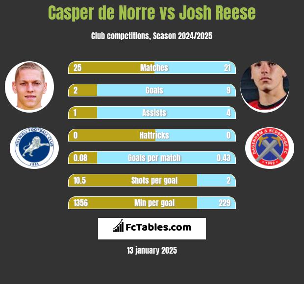 Casper de Norre vs Josh Reese h2h player stats