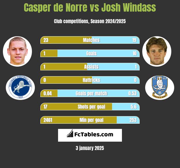 Casper de Norre vs Josh Windass h2h player stats