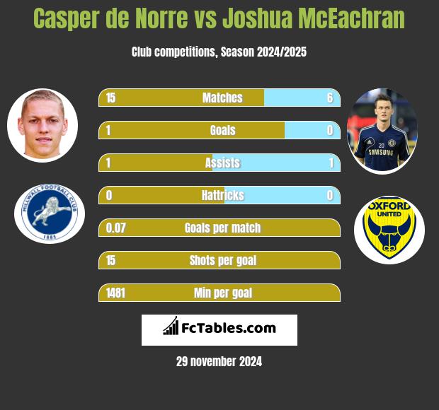 Casper de Norre vs Joshua McEachran h2h player stats