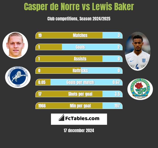 Casper de Norre vs Lewis Baker h2h player stats