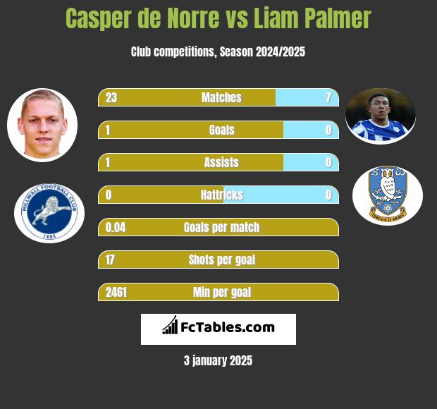 Casper de Norre vs Liam Palmer h2h player stats