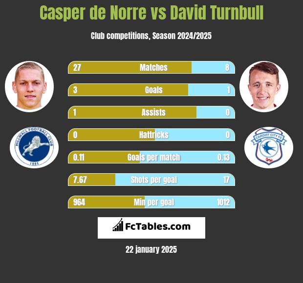 Casper de Norre vs David Turnbull h2h player stats