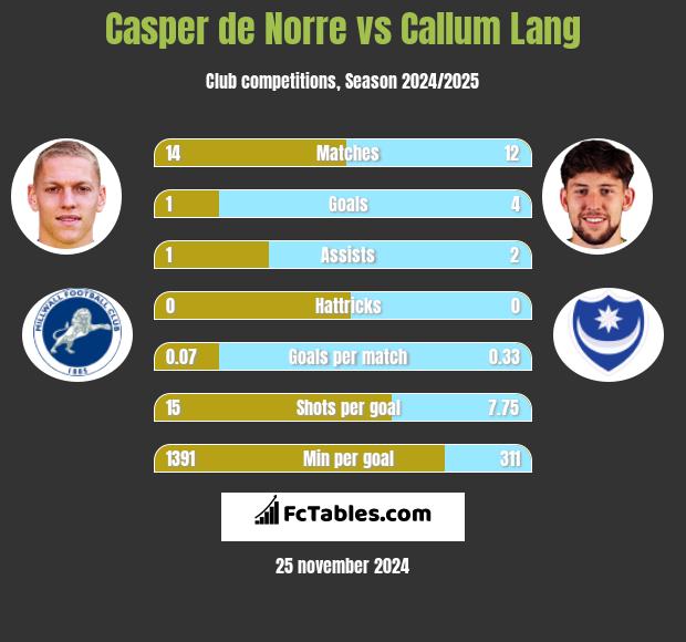 Casper de Norre vs Callum Lang h2h player stats