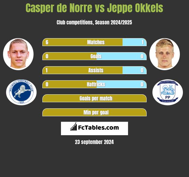 Casper de Norre vs Jeppe Okkels h2h player stats