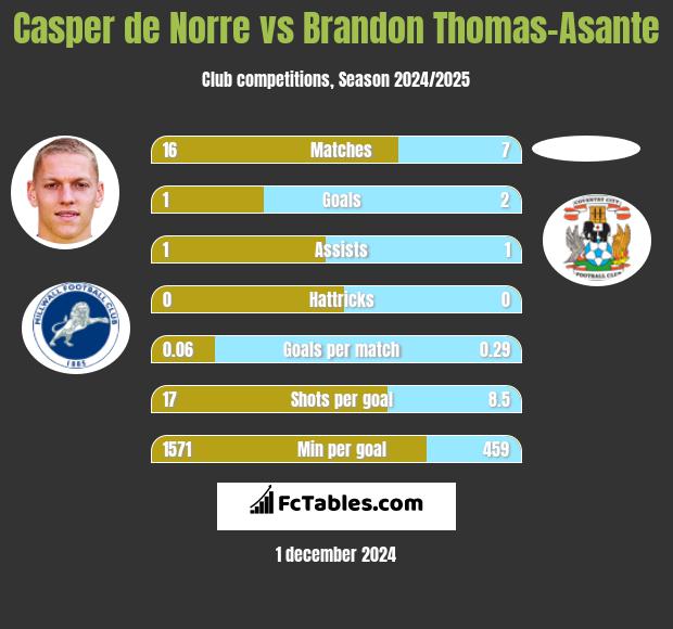 Casper de Norre vs Brandon Thomas-Asante h2h player stats