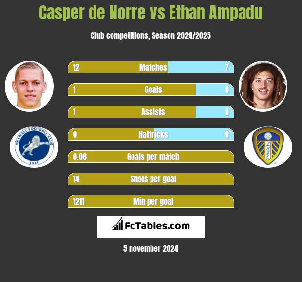 Casper de Norre vs Ethan Ampadu h2h player stats