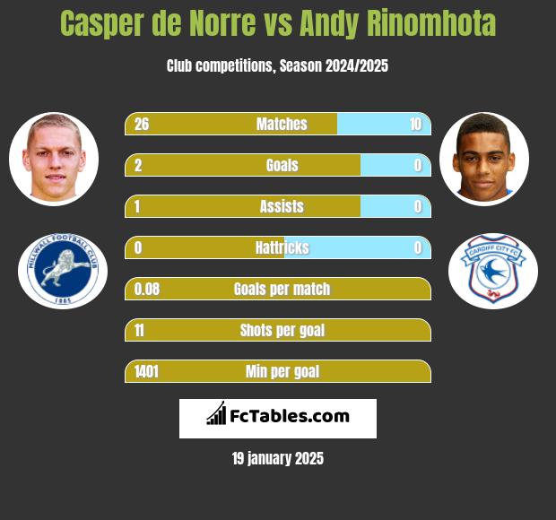 Casper de Norre vs Andy Rinomhota h2h player stats