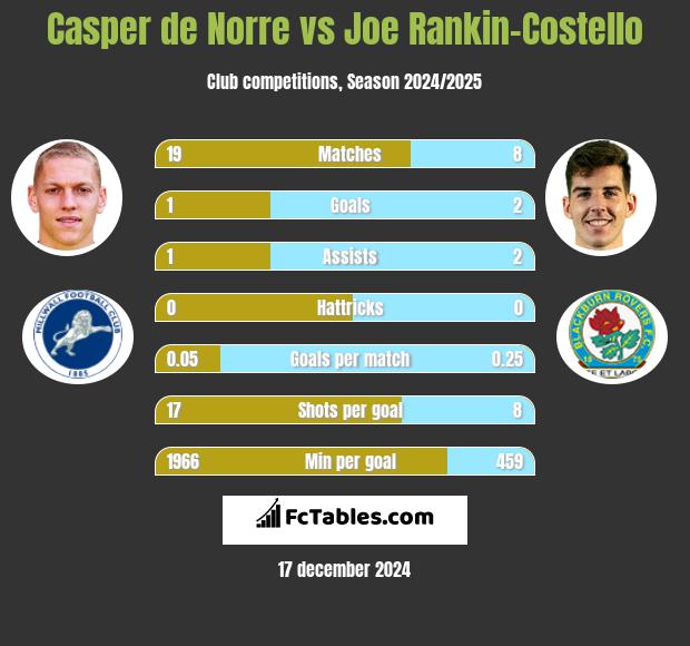 Casper de Norre vs Joe Rankin-Costello h2h player stats